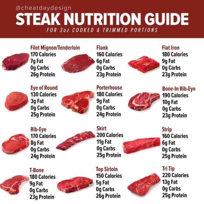 Top sirloin steak nutrition facts